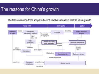 The reasons for China’s growth The transformation from shops to hi-tech involves massive infrastructure growth Sweatshop for MNCs Emergence of discretionary spending Demand for durable goods, brands etc. wages Higher productivity Urbanisation higher labour cost Construction site labour concentration Technology competence experience the society is no longer poor easier logistics conditions Equipment demand competitiveness increase in production domestic supplies infrastructure Education Hi-tech production economy domestic supplies knowledge competence Growing exports Demand for raw materials 1970-1999 2000-2015 2015 + 