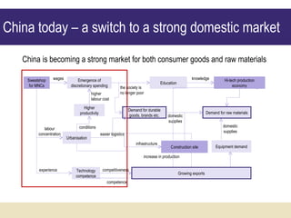 China today – a switch to a strong domestic market China is becoming a strong market for both consumer goods and raw materials Sweatshop for MNCs Emergence of discretionary spending Demand for durable goods, brands etc. wages Higher productivity Urbanisation higher labour cost Construction site labour concentration Technology competence experience the society is no longer poor easier logistics conditions Equipment demand competitiveness increase in production domestic supplies infrastructure Education Hi-tech production economy domestic supplies knowledge competence Growing exports Demand for raw materials 