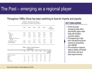 The Past – emerging as a regional player Throughout 1990s China has been switching to Asia for imports and exports China has been increasing trade within Asia-Pacific region while trade with Western countries sloped The beginning of high-tech manufacturing drove imports of components from ASEAN The increase in regional trade is closely connected with China’s role as a local major economy KEY CONCLUSIONS Source: IMF, Direction of Trade Statistics and CEIC 