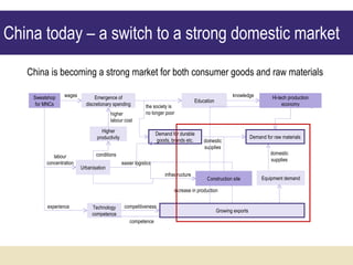 China today – a switch to a strong domestic market China is becoming a strong market for both consumer goods and raw materials Sweatshop for MNCs Emergence of discretionary spending Demand for durable goods, brands etc. wages Higher productivity Urbanisation higher labour cost Construction site labour concentration Technology competence experience the society is no longer poor easier logistics conditions Equipment demand competitiveness increase in production domestic supplies infrastructure Education Hi-tech production economy domestic supplies knowledge competence Growing exports Demand for raw materials 