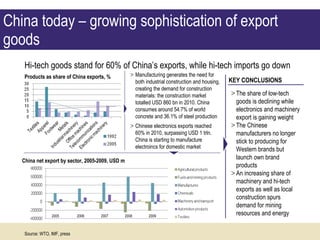 China today – growing sophistication of export goods Hi-tech goods stand for 60% of China’s exports, while hi-tech imports go down 2005 2006 2007 2008 2009 China net export by sector, 2005-2009, USD m Source: WTO, IMF, press The share of low-tech goods is declining while electronics and machinery export is gaining weight The Chinese manufacturers no longer stick to producing for Western brands but launch own brand products An increasing share of machinery and hi-tech exports as well as local construction spurs demand for mining resources and energy KEY CONCLUSIONS Manufacturing generates the need for both industrial construction and housing, creating the demand for construction materials: the construction market totalled USD 860 bn in 2010. China consumes around 54.7% of world concrete and 36.1% of steel production Chinese electronics exports reached 60% in 2010, surpassing USD 1 trln. China is starting to manufacture electroincs for domestic market Products as share of China exports, % 