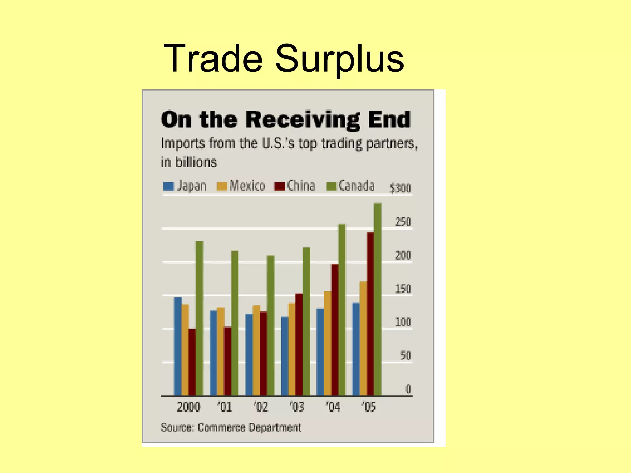 Trade Surplus 