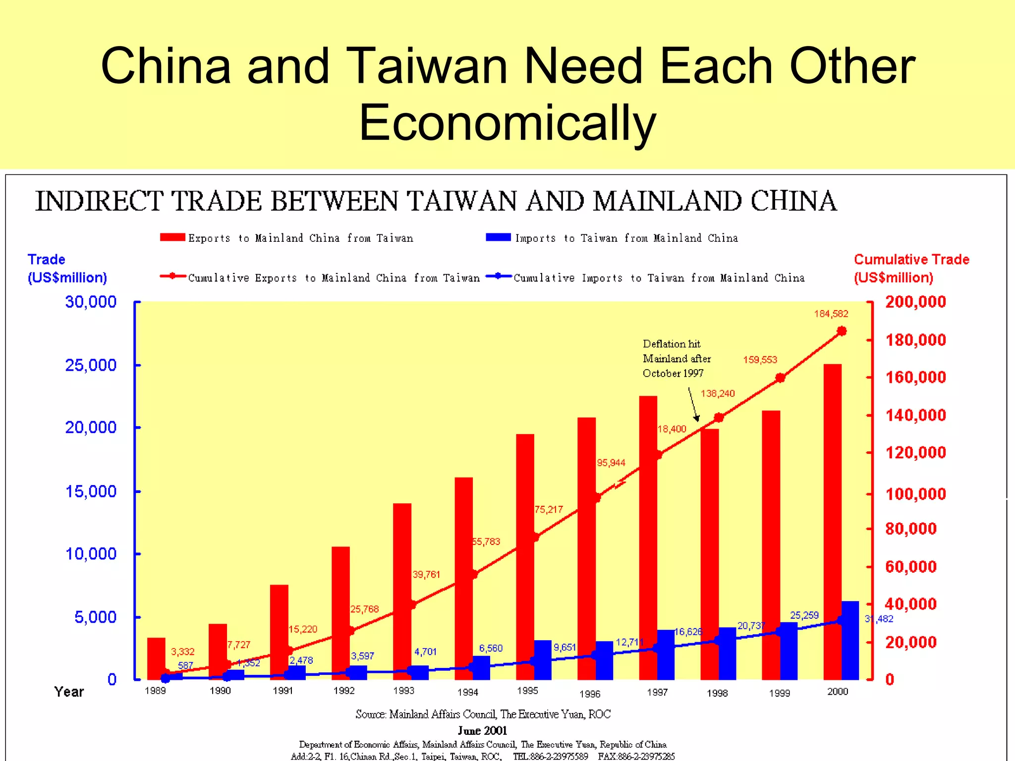 China and Taiwan Need Each Other Economically 