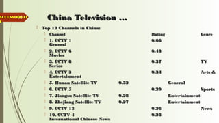 66 China Television …China Television …
 Top 12 Channels in China:Top 12 Channels in China:
 ChannelChannel RatingRating GenreGenre
 1. CCTV 11. CCTV 1 0.660.66
GeneralGeneral
 2. CCTV 62. CCTV 6 0.430.43
MoviesMovies
 3. CCTV 83. CCTV 8 0.370.37 TVTV
SeriesSeries
 4. CCTV 34. CCTV 3 0.340.34 Arts &Arts &
EntertainmentEntertainment
 5. Hunan Satellite TV5. Hunan Satellite TV 0.320.32 GeneralGeneral
 6. CCTV 56. CCTV 5 0.290.29 SportsSports
 7. Jiangsu Satellite TV7. Jiangsu Satellite TV 0.280.28 EntertainmentEntertainment
 8. Zhejiang Satellite TV8. Zhejiang Satellite TV 0.270.27 EntertainmentEntertainment
 9. CCTV 139. CCTV 13 0.260.26 NewsNews
 10. CCTV 410. CCTV 4 0.230.23
International Chinese NewsInternational Chinese News
ACCESSIBILITACCESSIBILIT
YY
 