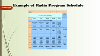 74
Example of Radio Program ScheduleExample of Radio Program Schedule
CONTENTCONTENT
 
