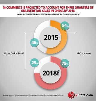 M-COMMERCEISPROJECTEDTOACCOUNTFORTHREEQUARTERSOF
ONLINERETAILSALESINCHINABY2018.
CHINA:MCOMMERCE’SSHAREOFTOTALONLINERETAILSALES,IN%,2015&2018F
Source:Analysys,January2016;citedinthereport“ChinaB2CE-CommerceSalesForecasts:2016to2020”byyStats.com
2015
OtherOnlineRetail
54%
75%25%
46%
M-Commerce
2018f
 
