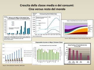Crescita della classe media e dei consumi:
Cina versus resto del mondo
Source: OECD Development Centre Working Paper 285
Source: China Statistical Yearbook, 2004-2011
 