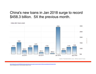 China's new loans in Jan 2018 surge to record
$458.3 billion. 5X the previous month.
h#ps://www.cnbc.com/2018/02/12/chinas-­‐new-­‐loans-­‐in-­‐jan-­‐surge-­‐to-­‐record-­‐2-­‐point-­‐9-­‐trillion-­‐yuan-­‐blow-­‐past-­‐forecasts.htmlv	
  
h#ps://tradingeconomics.com/china/banks-­‐balance-­‐sheet	
  
 