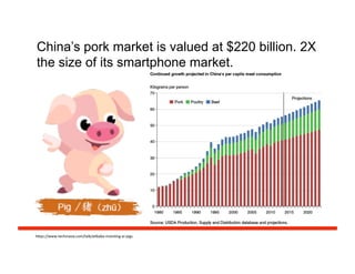 China’s pork market is valued at $220 billion. 2X
the size of its smartphone market.
h#ps://www.techinasia.com/talk/alibaba-­‐invesFng-­‐ai-­‐pigs	
  
 