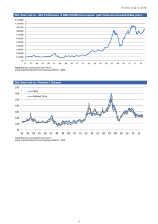 The China Fund, Inc. (CHN)


The China Fund Inc. NAV Performance of USD $10,000 since inception (with dividends reinvested at NAV price)
$110,000
$100,000
 $90,000
 $80,000
 $70,000
 $60,000
 $50,000
 $40,000
 $30,000
 $20,000
 $10,000
        $0
             92    93      94        95        96        97        98        99        00        01        02        03        04        05        06        07    08    09    10    11    12

Past performance is not a guide to future returns.
Source : State Street Bank and Trust Company as at March 31, 2013.




The China Fund Inc. Premium / Discount
$70
                        NAV
$60
                        Market Price
$50

$40

$30

$20

$10

  $0
       92     93      94        95        96        97        98        99        00        01        02        03        04        05        06        07        08    09    10    11    12
Past performance is not a guide to future returns.
Source : State Street Bank and Trust Company as at March 31, 2013.




                                                                                                      3
 