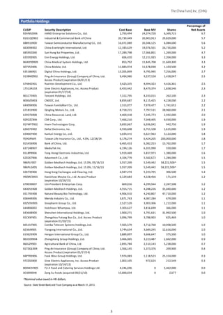 The China Fund, Inc. (CHN)


Portfolio Holdings
                                                                                                                       Percentage of
 CUSIP              Security Description                                   Cost Base     Base MV         Shares           Net Assets
 B3VN92906          HAND Enterprise Solutions Co., Ltd.                     1,793,494   24,374,720     6,369,715                  6.7
 B1G1QD902          Industrial & Commercial Bank of China                  20,739,449   20,903,913    29,829,000                  5.7
 688910900          Taiwan Semiconductor Manufacturing Co., Ltd.           16,072,089   20,346,125     6,084,000                  5.6
 663094902          China Everbright International, Ltd.                   12,183,629   19,076,501    26,730,000                  5.2
 685992000          Sun Hung Kai Properties, Ltd.                          17,289,798   17,066,801     1,269,000                  4.7
 633393905          Enn Energy Holdings, Ltd.                                606,420    12,151,933     2,204,000                  3.3
 B6WY99909          China Medical System Holdings, Ltd.                      853,792    11,845,708    11,669,300                  3.3
 607355906          China Mobile, Ltd.                                     11,683,974   11,678,038     1,103,500                  3.2
 635186901          Digital China Holdings, Ltd.                           13,205,899    9,795,995     7,256,000                  2.7
 913BMZ902          Ping An Insurance (Group) Company of China, Ltd.        9,494,980    9,237,158     1,418,047                  2.5
                    Access Product (expiration 04/01/13)
 674842901          Ruentex Development Co., Ltd.                           3,423,335    8,994,323     4,416,301                  2.5
 17313A533          Gree Electric Appliances, Inc. Access Product           6,453,442    8,479,374     1,838,546                  2.3
                    (expiration 01/17/14)
 B01CT3905          Tencent Holdings, Ltd.                                  7,312,795    8,333,015      262,100                   2.3
 B00G0S903          CNOOC, Ltd.                                             8,859,687    8,115,425     4,228,000                  2.2
 644094906          Taiwan FamilyMart Co., Ltd.                             1,313,077    7,979,477     1,741,652                  2.2
 671815900          Qingling Motors Co., Ltd.                               8,718,221    7,797,131    28,960,000                  2.1
 619376908          China Resources Land, Ltd.                              4,469,418    7,245,773     2,592,000                  2.0
 B2R2ZC908          CSR Corp., Ltd.                                         7,466,210    7,048,405     9,930,000                  1.9
 B1YMYT902          Hiwin Technologies Corp.                                9,693,067    6,936,042      942,750                   1.9
 626073902          Delta Electronics, Inc.                                 4,550,608    6,751,108     1,615,000                  1.9
 634007900          Kunlun Energy Co., Ltd.                                 5,034,472    6,627,963     3,122,000                  1.8
 959GRNII9          Taiwan Life Insurance Co., Ltd., 4.0%, 12/28/14         6,178,274    6,424,205   200,000,000                  1.8
 B15456906          Bank of China, Ltd.                                     6,465,433    6,382,253    13,762,000                  1.7
 637248907          MediaTek Inc.                                           6,194,126    6,355,990      559,000                   1.7
 B1L8PB906          Tong Hsing Electronic Industries, Ltd.                  5,919,469    5,837,973     1,380,000                  1.6
 620267906          Advantech Co., Ltd.                                     4,104,779    5,560,672     1,284,000                  1.5
 986PLF007          Golden Meditech Holdings, Ltd. 15.0%, 05/16/13          5,557,209    5,549,442   58,222,500^                  1.5
 986PLG005          Golden Meditech Holdings, Ltd. 15.0%, 11/16/13          5,557,209    5,549,442   58,222,500^                  1.5
 626735906          Hong Kong Exchanges and Clearing, Ltd.                  4,947,274    5,223,725      306,500                   1.4
 99ZMCS903          Kweichow Moutai Co., Ltd. Access Product                6,129,683    4,528,456      171,159                   1.2
                    (expiration 10/26/15)
 670039007          Uni-President Enterprises Corp.                          669,016     4,299,564     2,267,508                  1.2
 643055908          Golden Meditech Holdings, Ltd.                          4,555,715    4,288,226    35,040,000                  1.2
 651795908          Natural Beauty Bio-Technology, Ltd.                     4,906,910    4,240,807    47,710,000                  1.2
 658444906          Merida Industry Co., Ltd.                               3,871,743    4,087,284      679,000                   1.1
 B3ZVDV905          Sinopharm Group Co., Ltd.                               2,527,529    3,903,306     1,212,000                  1.1
 644806002          Hutchison Whampoa, Ltd.                                 3,303,627    3,816,699      366,000                   1.1
 643648900          Shenzhen International Holdings, Ltd.                   1,900,271    3,791,631    31,992,500                  1.0
 B1CKXF901          Zhengzhou Yutong Bus Co., Ltd. Access Product           3,096,799    3,788,903      825,469                   1.0
                    (expiration 01/20/15)
 665157905          Comba Telecom Systems Holdings, Ltd.                    7,565,579    3,712,760    10,958,500                  1.0
 B236JB905          Tiangong International Co., Ltd.                        3,744,634    3,689,245    12,616,000                  1.0
 613623909          Hengan International Group Co., Ltd.                    3,889,897    3,666,647      375,500                   1.0
 B633D9904          Zhongsheng Group Holdings, Ltd.                         3,466,065    3,223,487     2,662,000                  0.9
 B60LZR903          Agricultural Bank of China, Ltd.                        2,895,784    2,510,143     5,238,000                  0.7
 B1TDQL904          Ping An Insurance (Group) Company of China, Ltd.        1,566,145    1,373,376      209,900                   0.4
                    Access Product (expiration 01/17/14)
 B4PTR3906          Fook Woo Group Holdings, Ltd.                           7,974,083    1,118,523    25,314,000                  0.3
 972ZGS900          Gree Electric Appliances, Inc. Access Product           1,002,105     972,624       212,549                   0.3
                    (expiration 10/14/13)
 B04W2V905          FU JI Food and Catering Services Holdings Ltd.          4,246,696           0      5,462,000                  0.0
 ACI0090H8          Zong Su Foods (acquired 09/21/10)                      15,000,034           0          2,677                  0.0

 ^Nominal value owed in HK dollars.
 Source : State Street Bank and Trust Company as at March 31, 2013.




                                                                       5
 