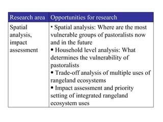 Livestock production and poverty alleviation in arid and semi-arid tropical rangelands