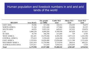 Livestock production and poverty alleviation in arid and semi-arid tropical rangelands