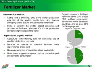 12
Fertilizer Market
China Green Agriculture (NYSE: CGA)
Demands for fertilizer
 Arable land is shrinking. 21% of the world’s population
with 9% of the world’s arable land. And farmers
averagely spend 20% of annual income on fertilizer
 China is currently the world’s largest consumer and
producer of fertilizers, who has 1/3 of total production
and consumption around the world
Popularity of organic fertilizer
 Agricultural self-sufficiency calls for increasing use of
eco-friendly fertilizer products
 Decades of overuse of chemical fertilizers have
impoverished arable land
 Growing awareness of population about food safety
 Government support for organic produce, for both export
and domestic consumption
Organic compound fertilizers
represent about 27% of total
PRC fertilizer consumption
versus 50% in the developed
countries. And an over 30%
CAGR is projected.
73%
27%
55%
45%
Organic vs. Chemical in Y2011
Organic vs. Chemical in Y2015E
 