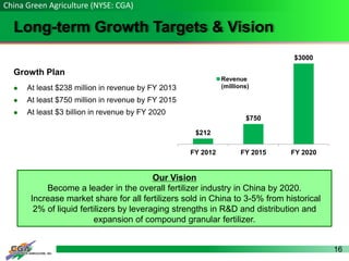 16
Long-term Growth Targets & Vision
China Green Agriculture (NYSE: CGA)
Growth Plan
 At least $238 million in revenue by FY 2013
 At least $750 million in revenue by FY 2015
 At least $3 billion in revenue by FY 2020
$212
$750
$3000
FY 2012 FY 2015 FY 2020
Revenue
(millions)
Our Vision
Become a leader in the overall fertilizer industry in China by 2020.
Increase market share for all fertilizers sold in China to 3-5% from historical
2% of liquid fertilizers by leveraging strengths in R&D and distribution and
expansion of compound granular fertilizer.
 