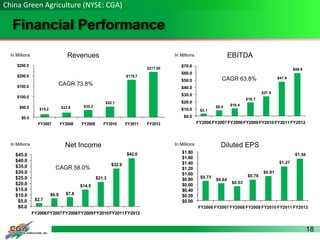 18
Financial Performance
China Green Agriculture (NYSE: CGA)
$15.2 $22.6 $35.2
$52.1
$179.7
$217.50
$0.0
$50.0
$100.0
$150.0
$200.0
$250.0
FY2007 FY2008 FY2009 FY2010 FY2011 FY2012
$2.7
$6.9 $7.8
$14.5
$21.3
$32.9
$42.0
$0.0
$5.0
$10.0
$15.0
$20.0
$25.0
$30.0
$35.0
$40.0
$45.0
FY2006FY2007FY2008FY2009FY2010FY2011FY2012
$3.1
$8.0 $10.4
$18.7
$27.5
$47.9
$59.9
$0.0
$10.0
$20.0
$30.0
$40.0
$50.0
$60.0
$70.0
FY2006FY2007FY2008FY2009FY2010FY2011FY2012
$0.73
$0.64
$0.53
$0.78
$0.91
$1.27
$1.56
$0.00
$0.20
$0.40
$0.60
$0.80
$1.00
$1.20
$1.40
$1.60
$1.80
FY2006 FY2007 FY2008 FY2009 FY2010 FY2011 FY2012
CAGR 73.8%
CAGR 58.0%
Revenues EBITDA
Net Income Diluted EPS
CAGR 63.8%
In Millions In Millions
In Millions In Millions
 