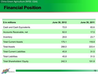 19
Financial Position
China Green Agriculture (NYSE: CGA)
$ in millions June 30, 2012 June 30, 2011
Cash and Cash Equivalents 72.0 65.6
Accounts Receivable, net 62.0 17.5
Inventory 28.6 23.7
Total Current Assets 175.1 118.9
Total Assets 288.0 223.4
Total Current Liabilities 45.8 31.5
Total Liabilities 45.8 31.5
Total Shareholders’ Equity 242.3 191.9
 