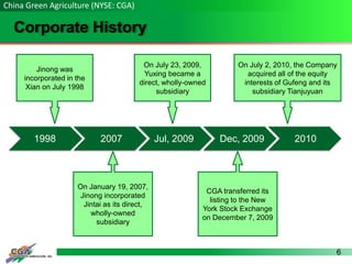 6
Corporate History
China Green Agriculture (NYSE: CGA)
1998 2007 Jul, 2009 Dec, 2009 2010
On January 19, 2007,
Jinong incorporated
Jintai as its direct,
wholly-owned
subsidiary
Jinong was
incorporated in the
Xian on July 1998
On July 23, 2009,
Yuxing became a
direct, wholly-owned
subsidiary
CGA transferred its
listing to the New
York Stock Exchange
on December 7, 2009
On July 2, 2010, the Company
acquired all of the equity
interests of Gufeng and its
subsidiary Tianjuyuan
 