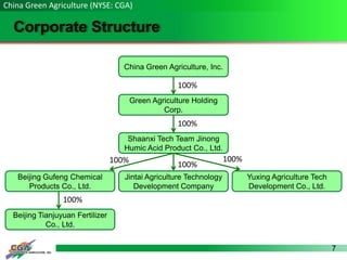 7
Corporate Structure
China Green Agriculture (NYSE: CGA)
2007 Jul, 2009 Dec, 2009 2010
China Green Agriculture, Inc.
Green Agriculture Holding
Corp.
Shaanxi Tech Team Jinong
Humic Acid Product Co., Ltd.
Jintai Agriculture Technology
Development Company
Beijing Gufeng Chemical
Products Co., Ltd.
Beijing Tianjuyuan Fertilizer
Co., Ltd.
Yuxing Agriculture Tech
Development Co., Ltd.
100%
100%
100%
100%100%
100%
 