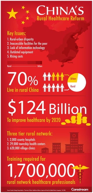 [Infographic] China's Rural Healthcare Reform