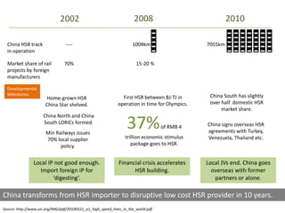 2002                                    2008                              2010

  China HSR track                ----                                1004km                    7055km
  in operation

  Market share of rail          70%                                    15-20 %
  projects by foreign
  manufacturers

  Developmental
  Milestones.                                                                                   China South has slightly
                       Home-grown HSR                          First HSR between BJ-TJ in
                      China Star shelved.                    operation in time for Olympics.    over half domestic HSR
                                                                                                     market share.


                                                                  37%
                     China North and China
                     South LORICs formed.                                                      China signs overseas HSR
                                                                                   of RMB 4
                      Min Railways issues                                                      agreements with Turkey,
                      70% local supplier                         trillion economic stimulus    Venezuela, Thailand etc.
                            policy.                                 package goes to HSR.


                Local IP not good enough.                     Financial crisis accelerates     Local JVs end. China goes
                  Import foreign IP for                             HSR building.                overseas with former
                        ‘digesting’.                                                              partners or alone.

China transforms from HSR importer to disruptive low cost HSR provider in 10 years.
Source: http://www.uic.org/IMG/pdf/20100521_a1_high_speed_lines_in_the_world.pdf
 