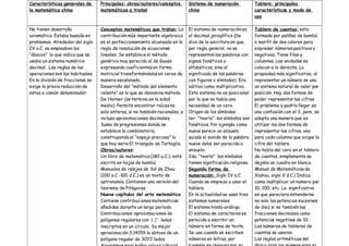 Características generales de      Principales: obras/autores/conceptos        Sistema de numeración             Tablero: principales
la matemática china               matemáticas q tratan                        chino                             características y modo de
                                                                                                                uso

No tienen desarrollo              Conceptos matemáticos que tratan: La        El sistema de numeración es       Tablero de cuentas: esta
axiomático. Estaba basada en      contribución más importante algebraica      el decimal jeroglífico (Se        formado por palillos de bambú
problemas. Alrededor del siglo    es el perfeccionamiento alcanzado en la     dice de la escritura en que,      o marfil de dos colores para
IV a.C. se empleaban los          regla de resolución de ecuaciones           por regla general, no se          expresar números positivos y
“ábacos” lo que indica que se     lineales. Se establece el método            representan las palabras con      negativos. Tiene filas y
usaba un sistema numérico         genérico muy parecido al de Gauss           signos fonéticos o                columnas. Las unidades se
decimal. Las reglas de las        expresando coeficientes en forma            alfabéticos, sino el              colocan a la derecha. La
operaciones son las habituales.   matricial transformándolas en ceros de      significado de las palabras       propiedad más significativa, al
En la división de fracciones se   manera escalonada.                          con figuras o símbolos). Era      representar un número se usa
exige la previa reducción de      Desarrollo del “método del elemento         aditivo como multiplicativo.      un sistema natural de valor por
estas a común denominador.        celeste” es lo que se denomina método       Este sistema no es posicional     posición. Hay dos formas de
                                  De Horner (se termina en la edad            por lo que no había una           poder representar las cifras.
                                  media). Permite encontrar raíces no         necesidad de un cero.             El problema q podría llegar es
                                  solo enteras, si no también racionales, e   Origen de los símbolos:           una confusión con el 3, pero, se
                                  incluso aproximaciones decimales.           1er. “teoría”: los símbolos son   adopta una manera que es
                                  Suma de progresiones donde se               fonéticos. Por ejemplo como       utilizar las dos formas de
                                  establece la combinatoria,                  nueve parece un anzuelo           representar las cifras, una
                                  construyendo el “espejo precioso” lo        quizás el sonido de la palabra    para cada columna que ocupe la
                                  que hoy seria El triangulo de Tartaglia.    nueve debe ser parecido a         cifra del tablero.
                                  Obras/autores:                              anzuelo.                          No había del cero en el tablero
                                  Un libro de matemática (180 a.C.): está     2da. “teoría” los símbolos        de cuentas, simplemente se
                                  escrito en hojas de bambú.                  tienen significación religiosa.   dejaba un cuadro en blanco.
                                  Manuales de relojes de Sol de Zhou          Segunda forma de                  Manual de Matemáticas de
                                  (100 a.C.-100 d.C.) es un texto de          numeración: Siglo IV a.C.         Xiahou, siglo V d.C.) Indica
                                  astronomía. Contienen una versión del       Cuando se empieza a usar el       como multiplicar un numero por
                                  teorema de Pitágoras.                       tablero.                          10, 100, etc. Lo significativo
                                  Nueve capítulos del arte matemático.        En la actualidad se usan tres     es que pareciera entenderse
                                  Contiene contribuciones matemáticas         sistemas numerales:               no solo las potencias sucesivas
                                  añadidas durante un largo período.          El sistema hindú-arábigo.         de diez si no también las
                                  Contribuciones: aproximaciones de           El sistema de caracteres es       fracciones decimales como
                                  polígonos regulares con 3.2 n lados         parecido a escribir un            potencias negativas de 10.
                                  inscriptos en un círculo. Su mejor          número en forma de texto.         Los números de tableros de
                                  aproximación 3,14159 la obtuvo de un        Se usa cuando se escriben         cuentas se usaron.
                                  polígono regular de 3072 lados.             números en letras, por            Las reglas aritméticas del
 