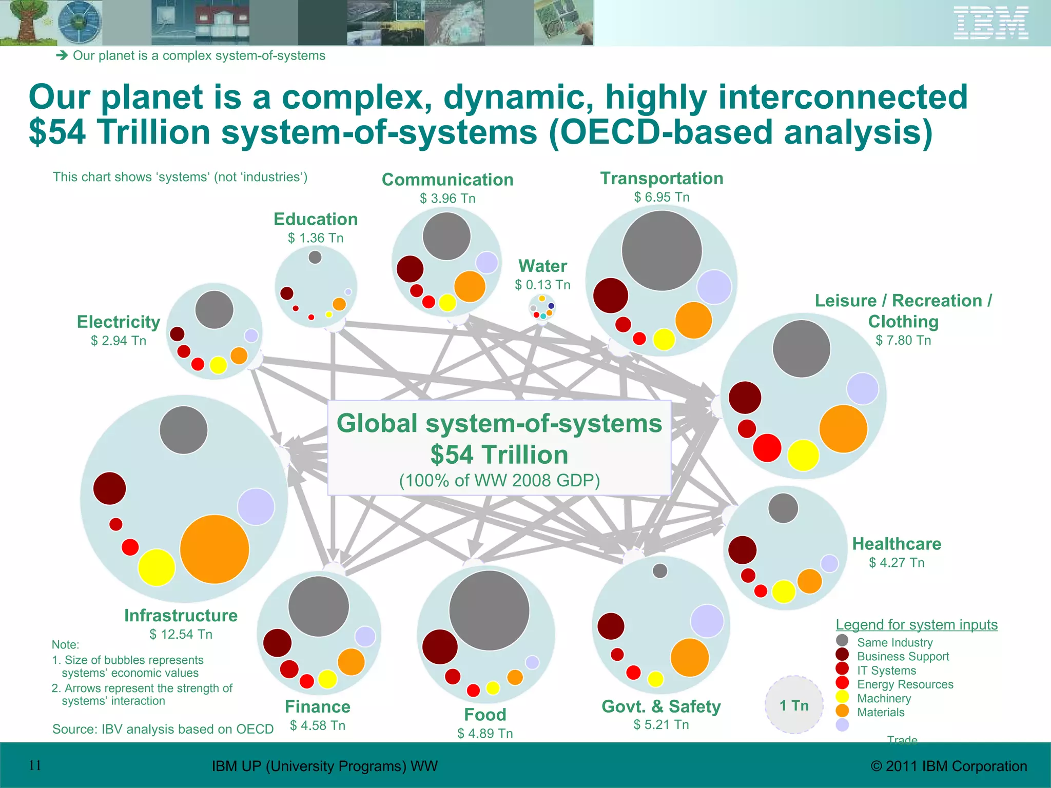Our planet is a complex, dynamic, highly interconnected  $54 Trillion system-of-systems (OECD-based analysis) Communication $ 3.96 Tn Transportation $ 6.95 Tn Leisure / Recreation / Clothing $ 7.80 Tn Healthcare $ 4.27 Tn Food $ 4.89 Tn Infrastructure $ 12.54 Tn Govt. & Safety $ 5.21 Tn Finance $ 4.58 Tn Electricity $ 2.94 Tn Education $ 1.36 Tn Water $ 0.13 Tn Global system-of-systems $54 Trillion (100% of WW 2008 GDP) Same Industry Business Support IT Systems Energy Resources Machinery Materials  Trade Legend for system inputs Note: 1. Size of bubbles represents systems’ economic values 2. Arrows represent the strength of systems’ interaction Source: IBV analysis based on OECD This chart shows ‘systems‘ (not ‘industries‘)    Our planet is a complex system-of-systems 1 Tn 