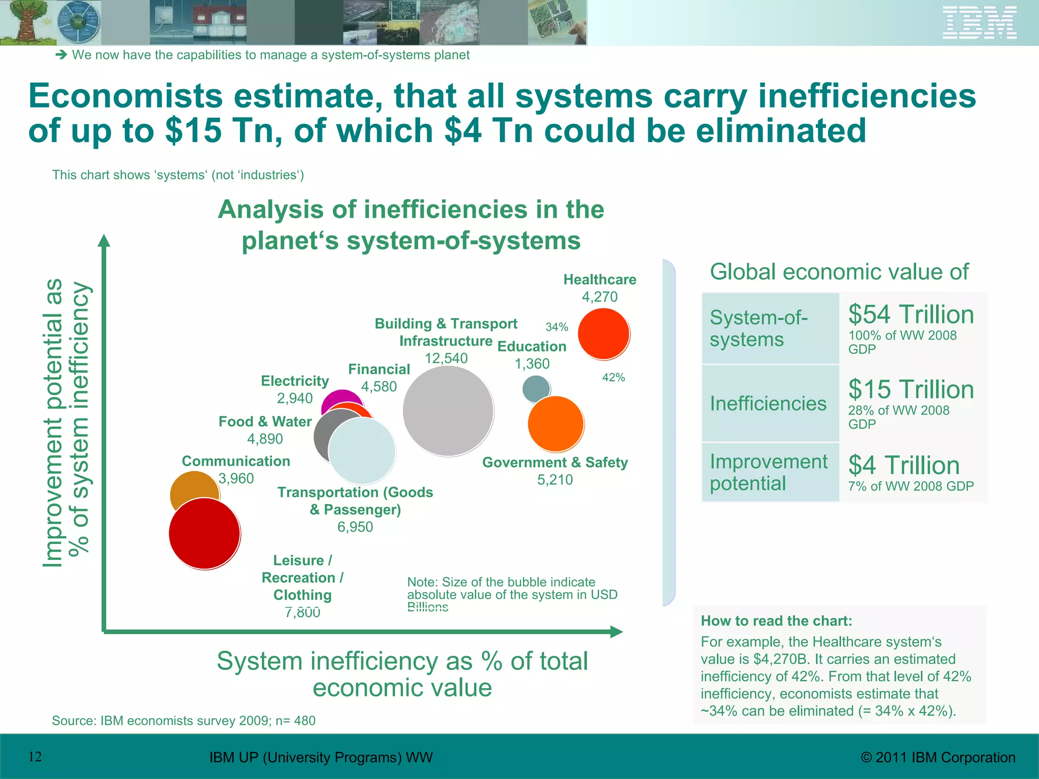 Economists estimate, that all systems carry inefficiencies of up to $15 Tn, of which $4 Tn could be eliminated How to read the chart: For example, the Healthcare system‘s value is $4,270B. It carries an estimated inefficiency of 42%. From that level of 42% inefficiency, economists estimate that ~34% can be eliminated (= 34% x 42%).    We now have the capabilities to manage a system-of-systems planet Source: IBM economists survey 2009; n= 480 Global economic value of  $4 Trillion 7% of WW 2008 GDP Improvement potential $15 Trillion 28% of WW 2008 GDP Inefficiencies $54 Trillion 100% of WW 2008 GDP System-of-systems System inefficiency as % of total economic value Improvement potential as  % of system inefficiency Education 1,360 Building & Transport Infrastructure 12,540 Healthcare 4,270 Government & Safety 5,210 Electricity 2,940 Financial 4,580 Food & Water 4,890 Transportation (Goods & Passenger) 6,950 Leisure / Recreation / Clothing 7,800 Communication 3,960 Analysis of inefficiencies in the planet‘s system-of-systems Note: Size of the bubble indicate absolute value of the system in USD Billions 42% 34% This chart shows ‘systems‘ (not ‘industries‘) 