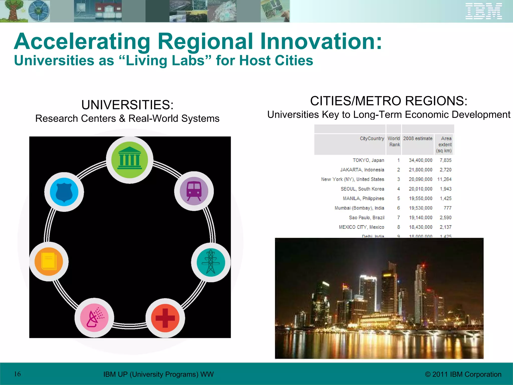Accelerating Regional Innovation:  Universities as “Living Labs” for Host Cities UNIVERSITIES: Research Centers & Real-World Systems CITIES/METRO REGIONS: Universities Key to Long-Term Economic Development 