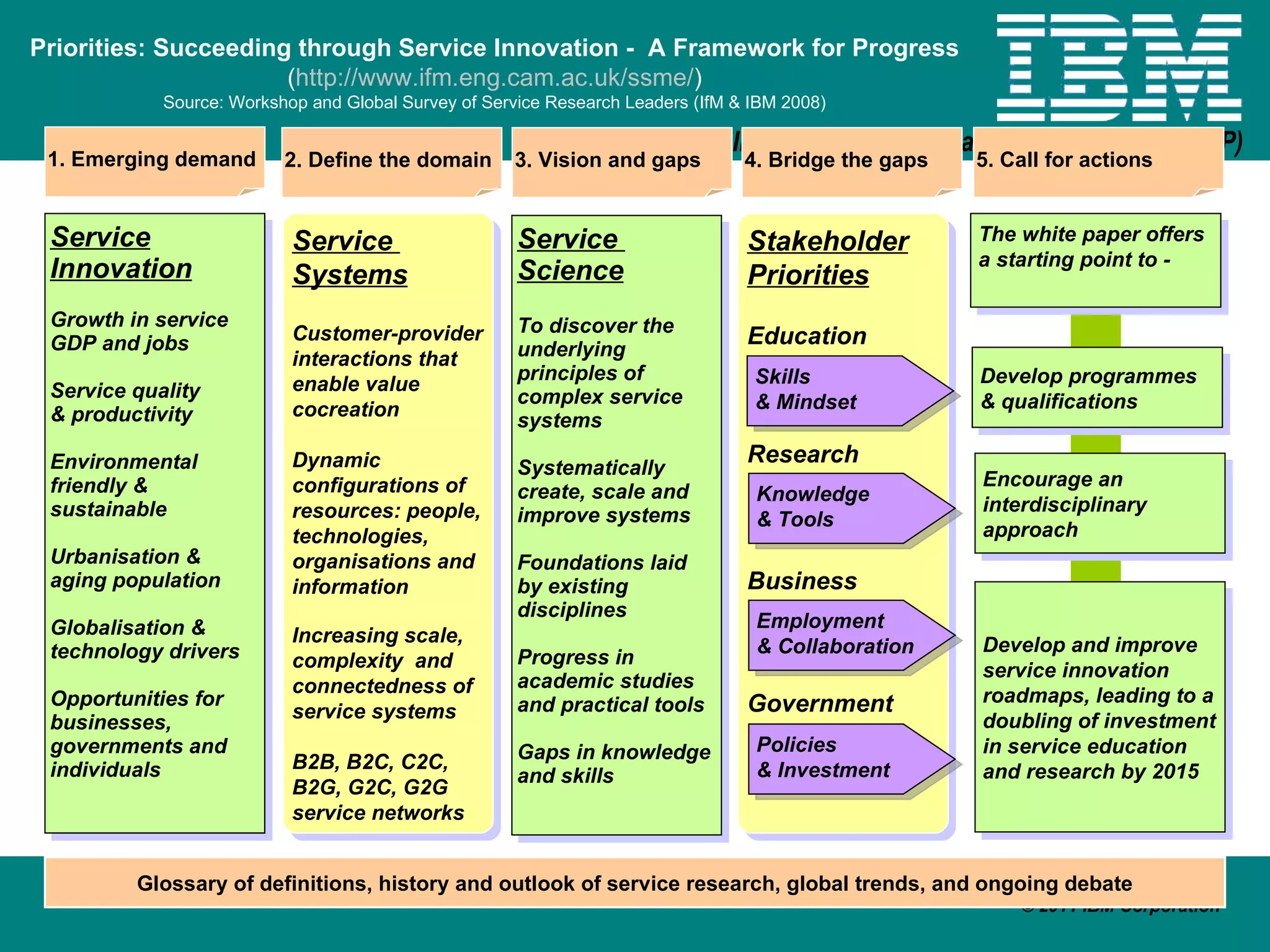 Stakeholder Priorities Education Research Business Government Service  Systems Customer-provider interactions that enable value cocreation Dynamic configurations of resources: people, technologies, organisations and information Increasing scale, complexity  and connectedness of service systems B2B, B2C, C2C, B2G, G2C, G2G service networks Service  Science To discover the underlying principles of complex service systems Systematically create, scale and improve systems Foundations laid by existing disciplines Progress in academic studies and practical tools Gaps in knowledge and skills Develop programmes & qualifications Service Innovation Growth in service GDP and jobs Service quality  & productivity Environmental friendly & sustainable Urbanisation & aging population Globalisation & technology drivers Opportunities for businesses, governments and individuals Skills & Mindset Knowledge & Tools Employment & Collaboration Policies  & Investment Develop and improve service innovation roadmaps, leading to a doubling of investment in service education and research by 2015 Encourage an interdisciplinary approach The white paper offers a starting point to -  Priorities: Succeeding through Service Innovation -  A Framework for Progress ( http://www.ifm.eng.cam.ac.uk/ssme/ ) Source: Workshop and Global Survey of Service Research Leaders (IfM & IBM 2008) Glossary of definitions, history and outlook of service research, global trends, and ongoing debate 1. Emerging demand 2. Define the domain 3. Vision and gaps 4. Bridge the gaps 5. Call for actions 