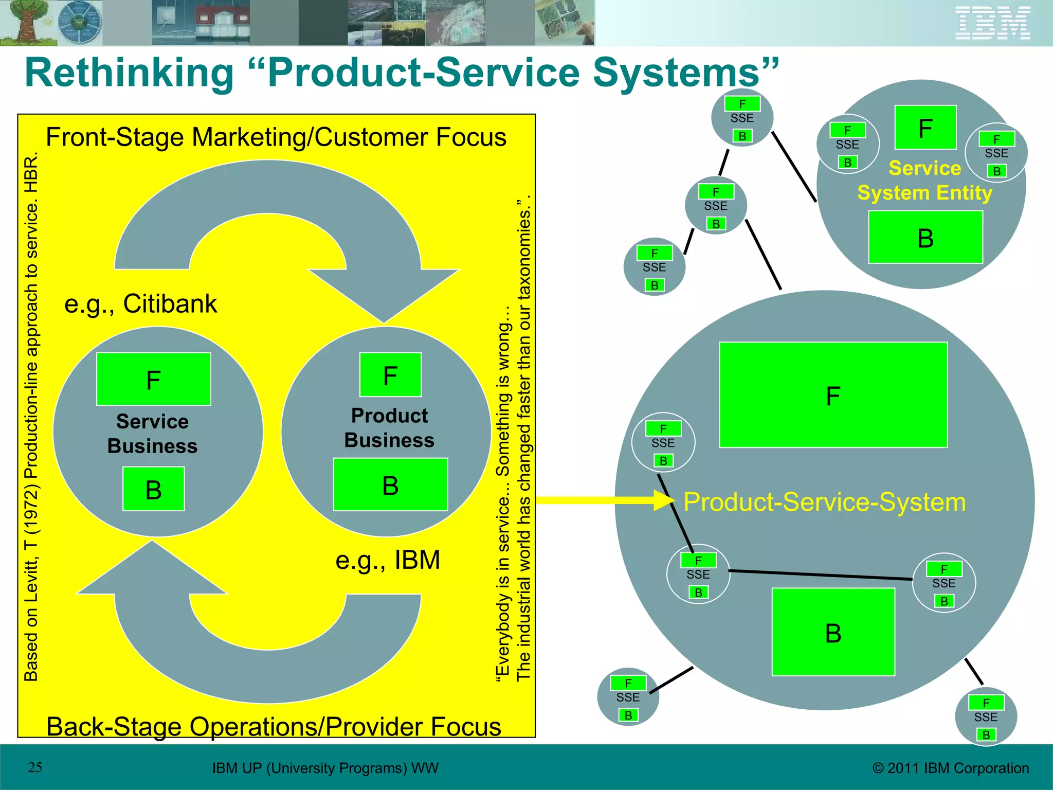 Rethinking “Product-Service Systems” F B Service System Entity Product-Service-System B F SSE B F SSE B F SSE B F SSE B F SSE B F SSE B F SSE B F SSE B F SSE B F SSE B F F F B B Service Business Product Business Front-Stage Marketing/Customer Focus Back-Stage Operations/Provider Focus Based on Levitt, T (1972) Production-line approach to service. HBR. e.g., IBM e.g., Citibank “ Everybody is in service... Something is wrong…  The industrial world has changed faster than our taxonomies.”. 