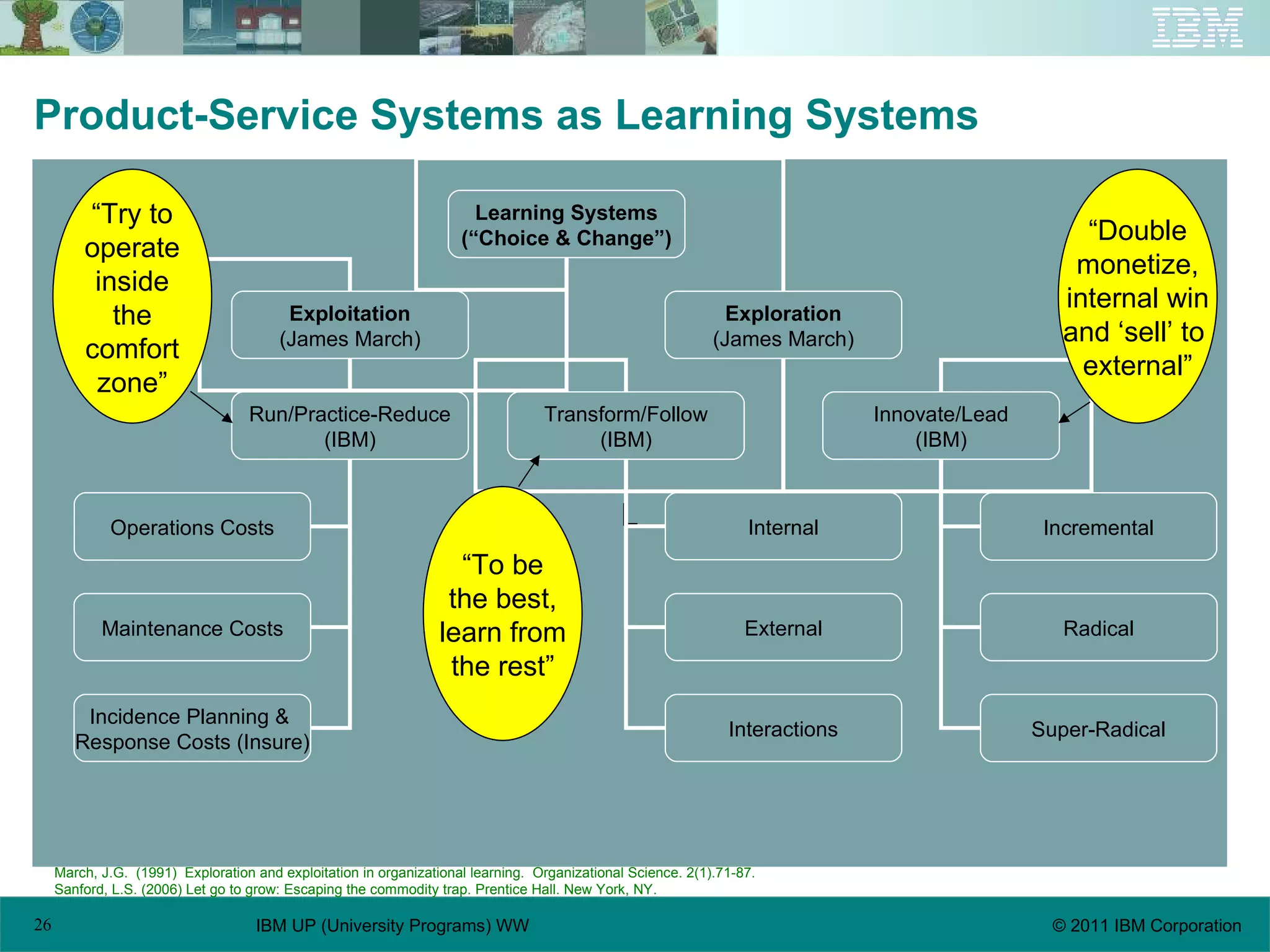 Product-Service Systems as Learning Systems March, J.G.  (1991)  Exploration and exploitation in organizational learning.  Organizational Science. 2(1).71-87. Sanford, L.S. (2006) Let go to grow: Escaping the commodity trap. Prentice Hall. New York, NY. L Learning Systems (“Choice & Change”) Exploitation (James March) Exploration (James March) Run/Practice-Reduce (IBM) Transform/Follow (IBM) Innovate/Lead (IBM) Operations Costs Maintenance Costs Incidence Planning &  Response Costs (Insure) Incremental Radical Super-Radical Internal External Interactions “ To be the best, learn from the rest” “ Double monetize, internal win and ‘sell’ to  external” “ Try to operate inside the comfort zone” 