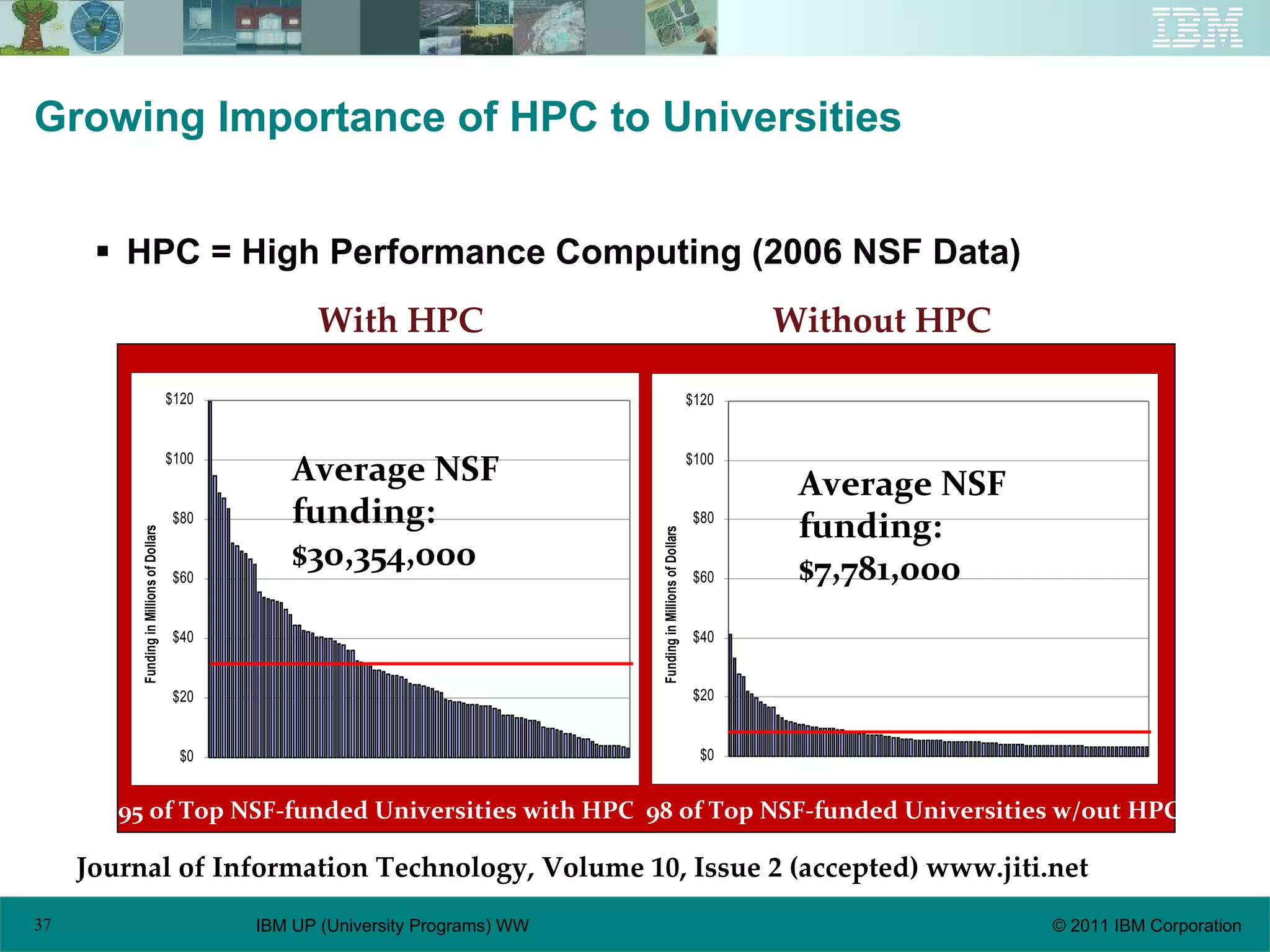 Growing Importance of HPC to Universities HPC = High Performance Computing (2006 NSF Data) Average NSF funding:  $30,354,000 Average NSF funding:  $7,781,000 95 of Top NSF-funded Universities with HPC  98 of Top NSF-funded Universities w/out HPC With HPC Without HPC Journal of Information Technology, Volume 10, Issue 2 (accepted) www.jiti.net 