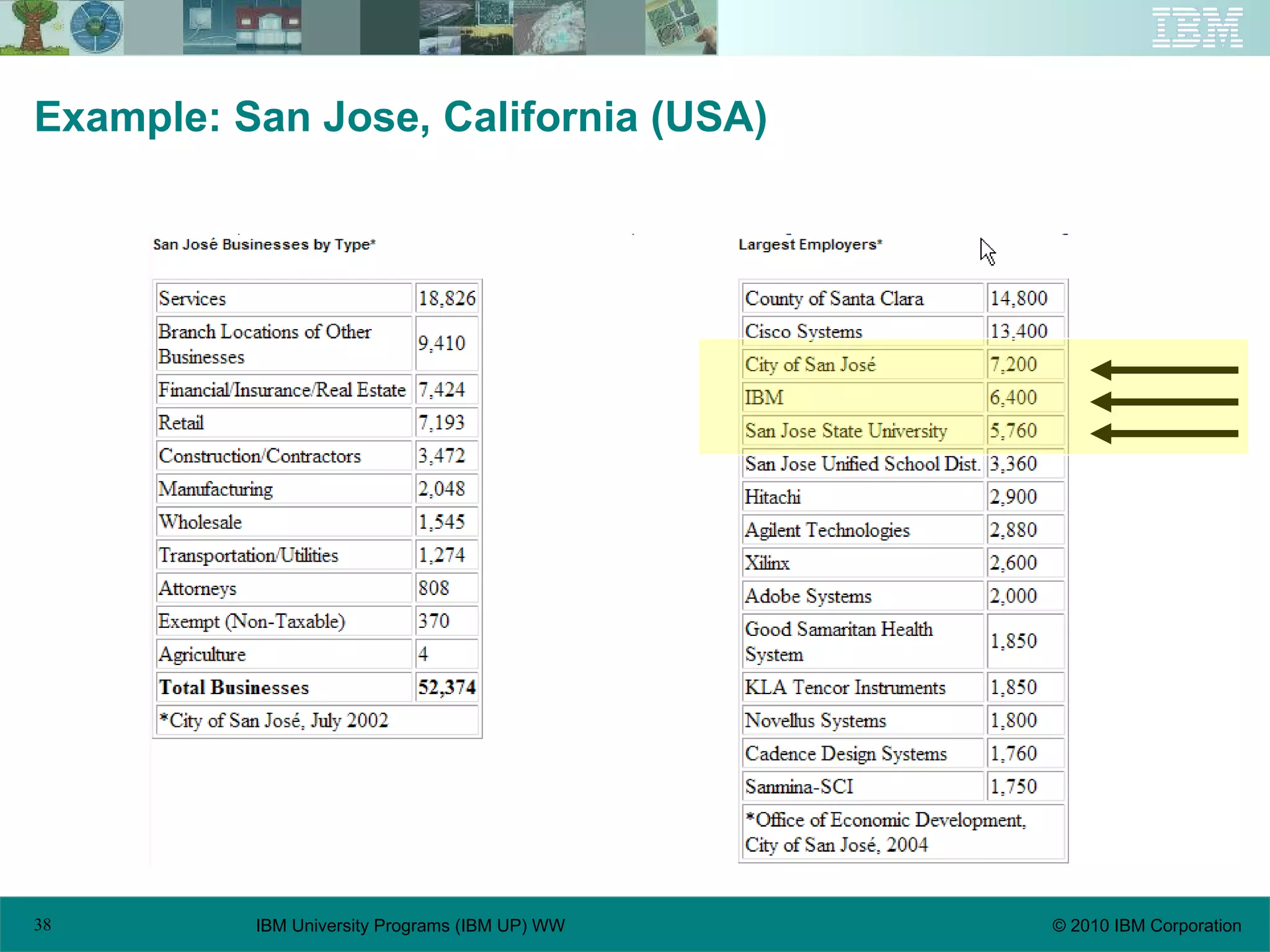 Example: San Jose, California (USA) 