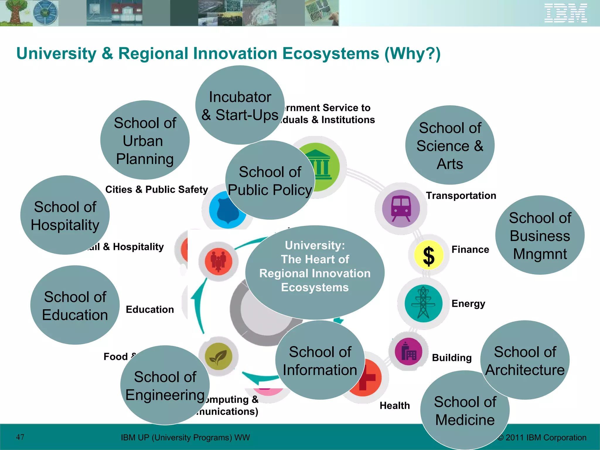 University & Regional Innovation Ecosystems (Why?) School of Public Policy School of Engineering School of Business Mngmnt School of Medicine School of Education School of Architecture School of Urban  Planning School of Hospitality School of Information School of Science & Arts University: The Heart of Regional Innovation Ecosystems Incubator & Start-Ups $ Cities & Public Safety Government Service to Individuals & Institutions Education Transportation Energy ICT (Computing & Communications) Retail & Hospitality Food & Products Health Building Finance University: The Heart of  Regional Innovation Ecosystems 
