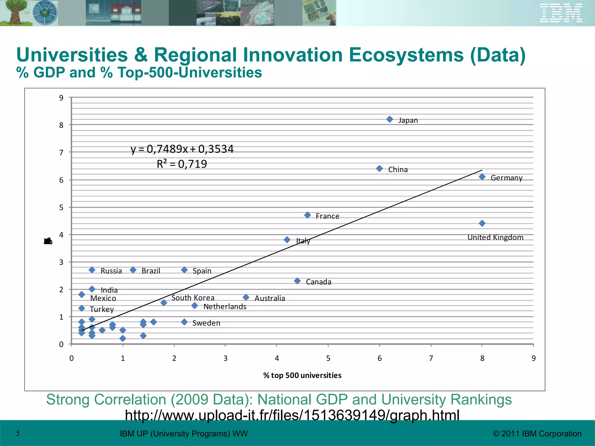 Universities & Regional Innovation Ecosystems (Data) % GDP and % Top-500-Universities Strong Correlation (2009 Data): National GDP and University Rankings http://www.upload-it.fr/files/1513639149/graph.html 