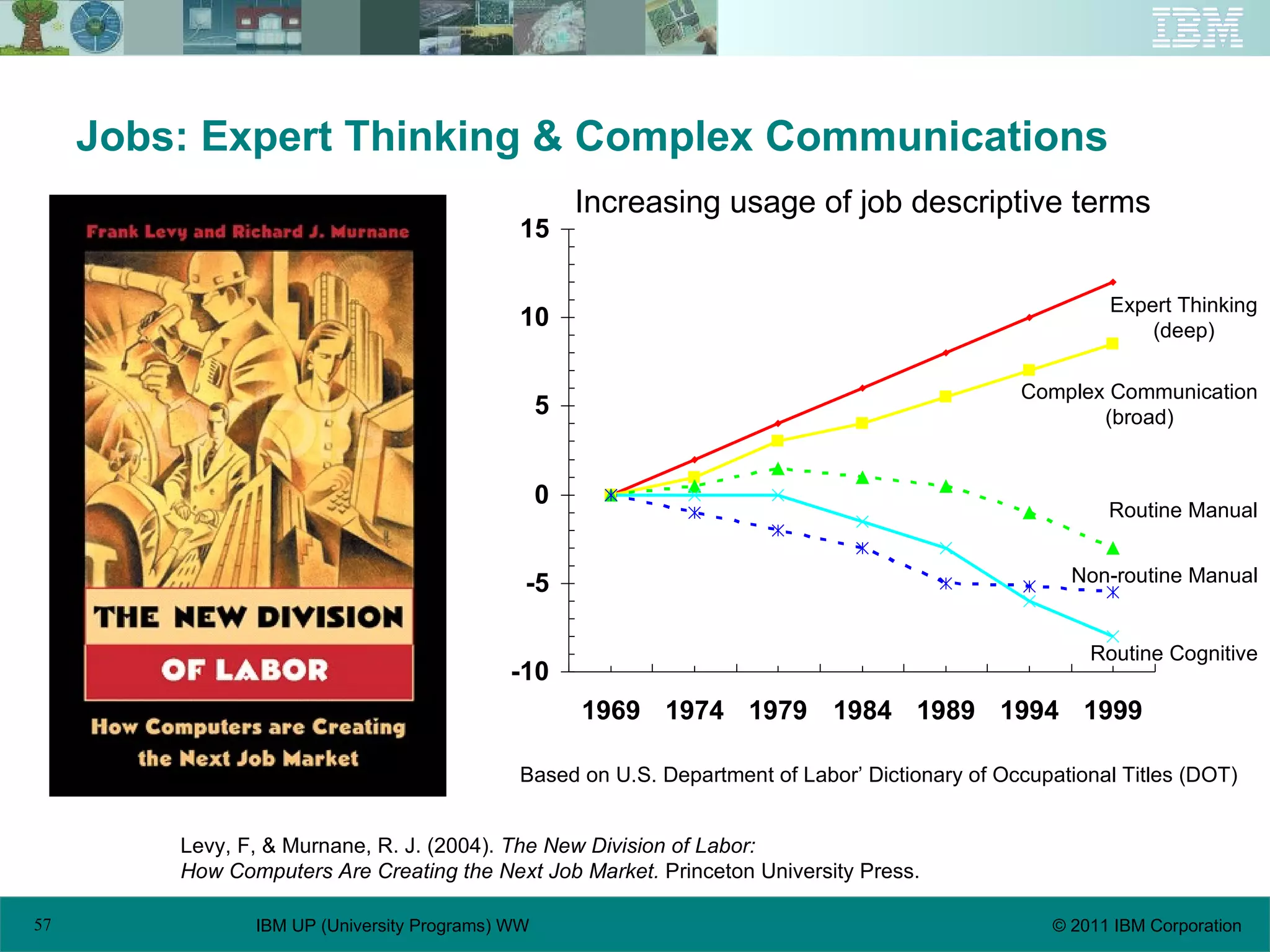 Jobs: Expert Thinking & Complex Communications Levy, F, & Murnane, R. J. (2004).  The New Division of Labor: How Computers Are Creating the Next Job Market.  Princeton University Press. Based on U.S. Department of Labor’ Dictionary of Occupational Titles (DOT) Expert Thinking (deep) Complex Communication (broad) Routine Manual Non-routine Manual Routine Cognitive Increasing usage of job descriptive terms 
