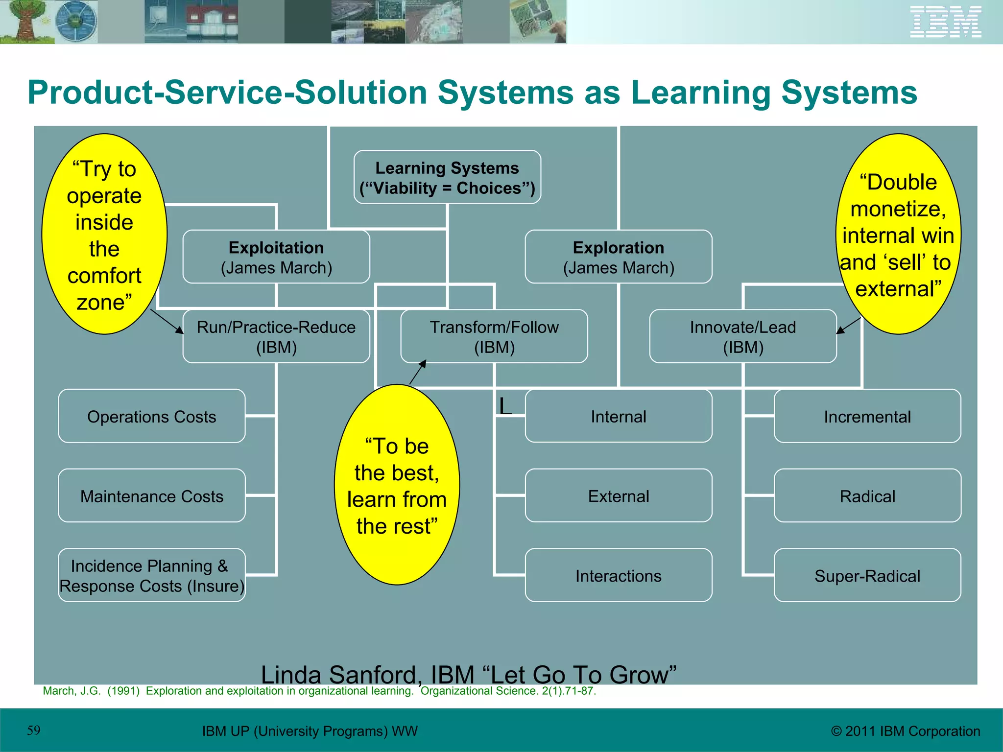Product-Service-Solution Systems as Learning Systems L Linda Sanford, IBM “Let Go To Grow” March, J.G.  (1991)  Exploration and exploitation in organizational learning.  Organizational Science. 2(1).71-87.  Learning Systems (“Viability = Choices”) Exploitation (James March) Exploration (James March) Run/Practice-Reduce (IBM) Transform/Follow (IBM) Innovate/Lead (IBM) Operations Costs Maintenance Costs Incidence Planning &  Response Costs (Insure) Incremental Radical Super-Radical Internal External Interactions “ To be the best, learn from the rest” “ Double monetize, internal win and ‘sell’ to  external” “ Try to operate inside the comfort zone” 