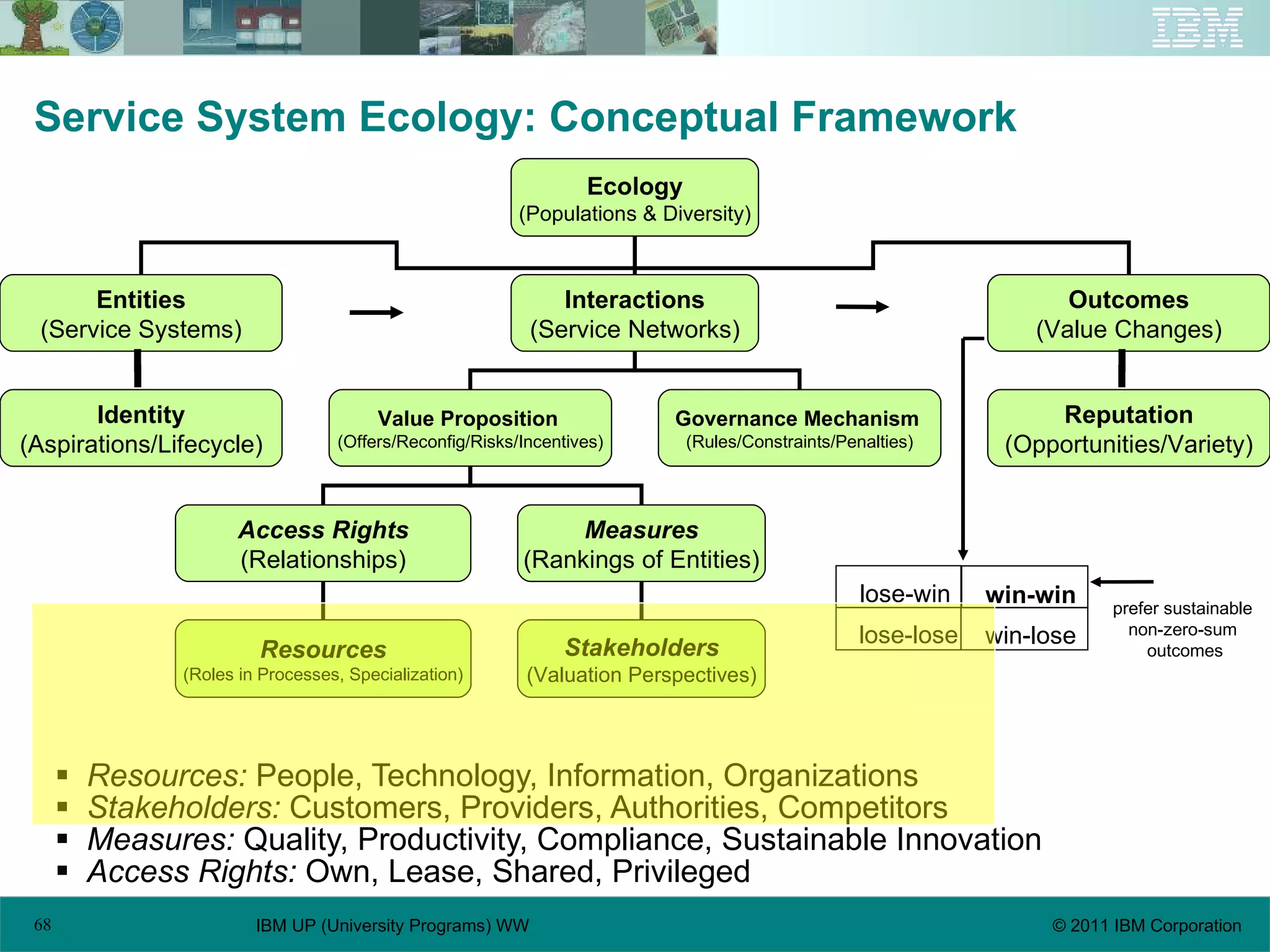 Service System Ecology: Conceptual Framework Resources:  People, Technology, Information, Organizations Stakeholders:  Customers, Providers, Authorities, Competitors Measures:  Quality, Productivity, Compliance, Sustainable Innovation Access Rights:  Own, Lease, Shared, Privileged Ecology (Populations & Diversity) Entities (Service Systems) Interactions (Service Networks) Outcomes (Value Changes) Value Proposition   (Offers/Reconfig/Risks/Incentives) Governance Mechanism   (Rules/Constraints/Penalties) Access Rights (Relationships) Measures (Rankings of Entities) Resources (Roles in Processes, Specialization) Stakeholders (Valuation Perspectives) win-win lose-lose win-lose lose-win Identity (Aspirations/Lifecycle) Reputation (Opportunities/Variety) prefer sustainable  non-zero-sum  outcomes 