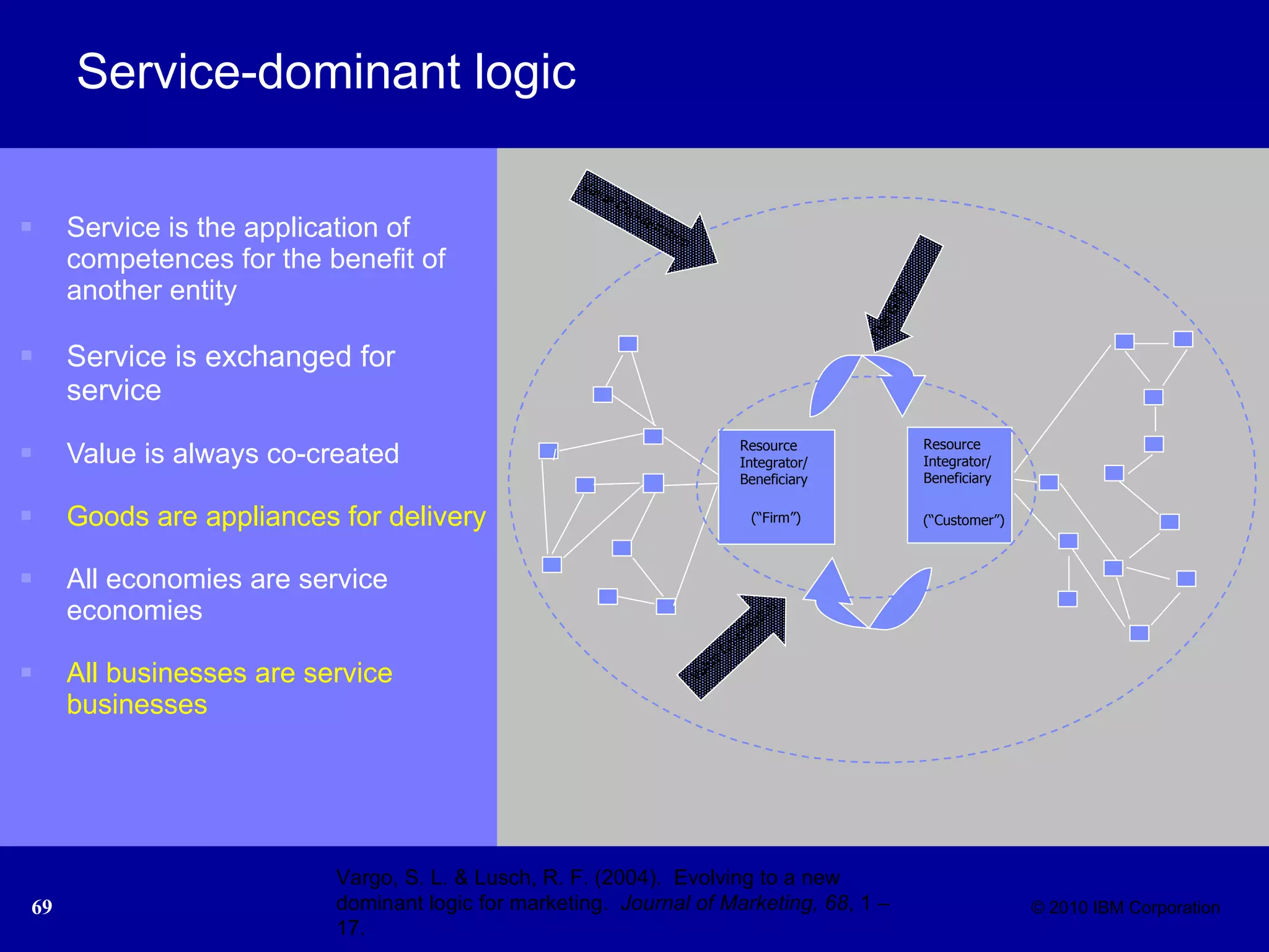 Service-dominant logic  Service is the application of competences for the benefit of another entity Service   is exchanged for service Value is always co-created Goods are appliances for delivery All   economies are service economies All businesses are service businesses Vargo, S. L. & Lusch, R. F. (2004).  Evolving to a new dominant logic for marketing.  Journal of Marketing, 68 , 1 – 17. Resource Integrator/Beneficiary (“Firm”) Resource Integrator/Beneficiary (“Customer”) Value Co-creation Value Configuration Density 