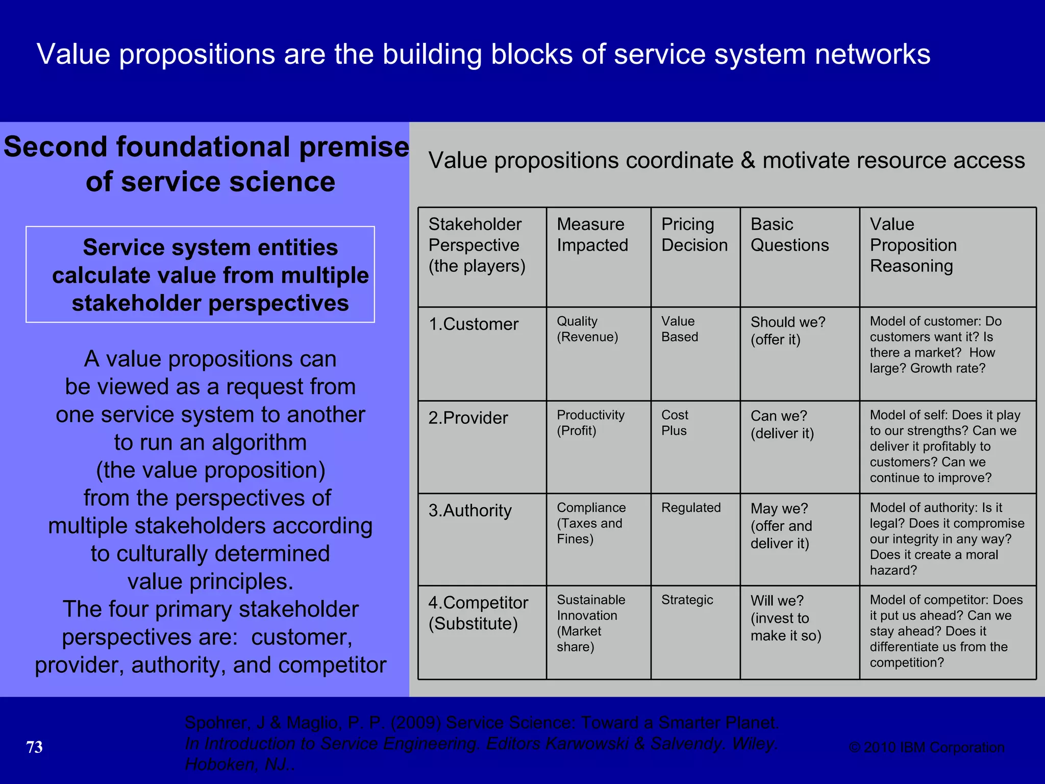 Value propositions are the building blocks of service system networks Second foundational premise  of service science Service system entities calculate value from multiple stakeholder perspectives A value propositions can be viewed as a request from one service system to another to run an algorithm (the value proposition) from the perspectives of  multiple stakeholders according to culturally determined value principles. The four primary stakeholder perspectives are:  customer,  provider, authority, and competitor Value propositions coordinate & motivate resource access Spohrer, J & Maglio, P. P. (2009) Service Science: Toward a Smarter Planet.  In Introduction to Service Engineering. Editors Karwowski & Salvendy. Wiley. Hoboken, NJ. . Model of competitor: Does it put us ahead? Can we stay ahead? Does it differentiate us from the competition? Will we? (invest to make it so) Strategic Sustainable Innovation (Market share) 4.Competitor (Substitute) Model of authority: Is it legal? Does it compromise our integrity in any way? Does it create a moral hazard? May we? (offer and deliver it) Regulated Compliance (Taxes and Fines) 3.Authority Model of self: Does it play to our strengths? Can we deliver it profitably to customers? Can we continue to improve? Can we? (deliver it) Cost Plus Productivity (Profit) 2.Provider Model of customer: Do customers want it? Is there a market?  How large? Growth rate? Should we? (offer it) Value Based Quality (Revenue) 1.Customer Value Proposition Reasoning Basic Questions Pricing Decision Measure Impacted Stakeholder Perspective (the players) 