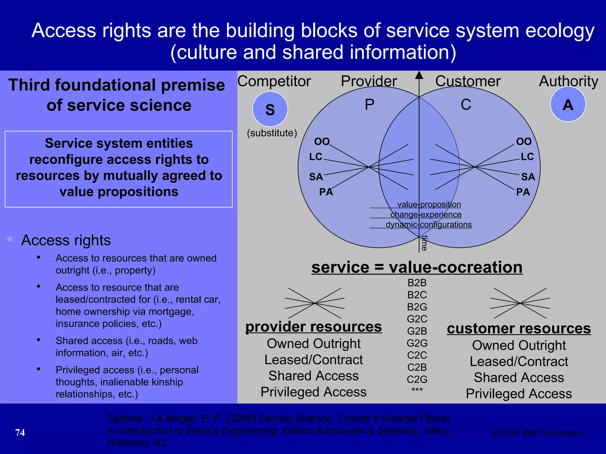 Access rights are the building blocks of service system ecology (culture and shared information) Third foundational premise  of service science Service system entities reconfigure access rights to resources by mutually agreed to value propositions Access rights Access to resources that are owned outright (i.e., property) Access to resource that are leased/contracted for (i.e., rental car, home ownership via mortgage, insurance policies, etc.) Shared access (i.e., roads, web information, air, etc.) Privileged access (i.e., personal thoughts, inalienable kinship relationships, etc.) Spohrer, J & Maglio, P. P. (2009) Service Science: Toward a Smarter Planet.  In Introduction to Service Engineering. Editors Karwowski & Salvendy. Wiley. Hoboken, NJ. . service = value-cocreation B2B B2C B2G G2C G2B G2G C2C C2B C2G *** provider resources Owned Outright Leased/Contract Shared Access Privileged Access customer resources Owned Outright Leased/Contract Shared Access Privileged Access OO SA PA LC OO LC SA PA S A P C Competitor  Provider  Customer  Authority value-proposition   change-experience   dynamic-configurations   (substitute) time 