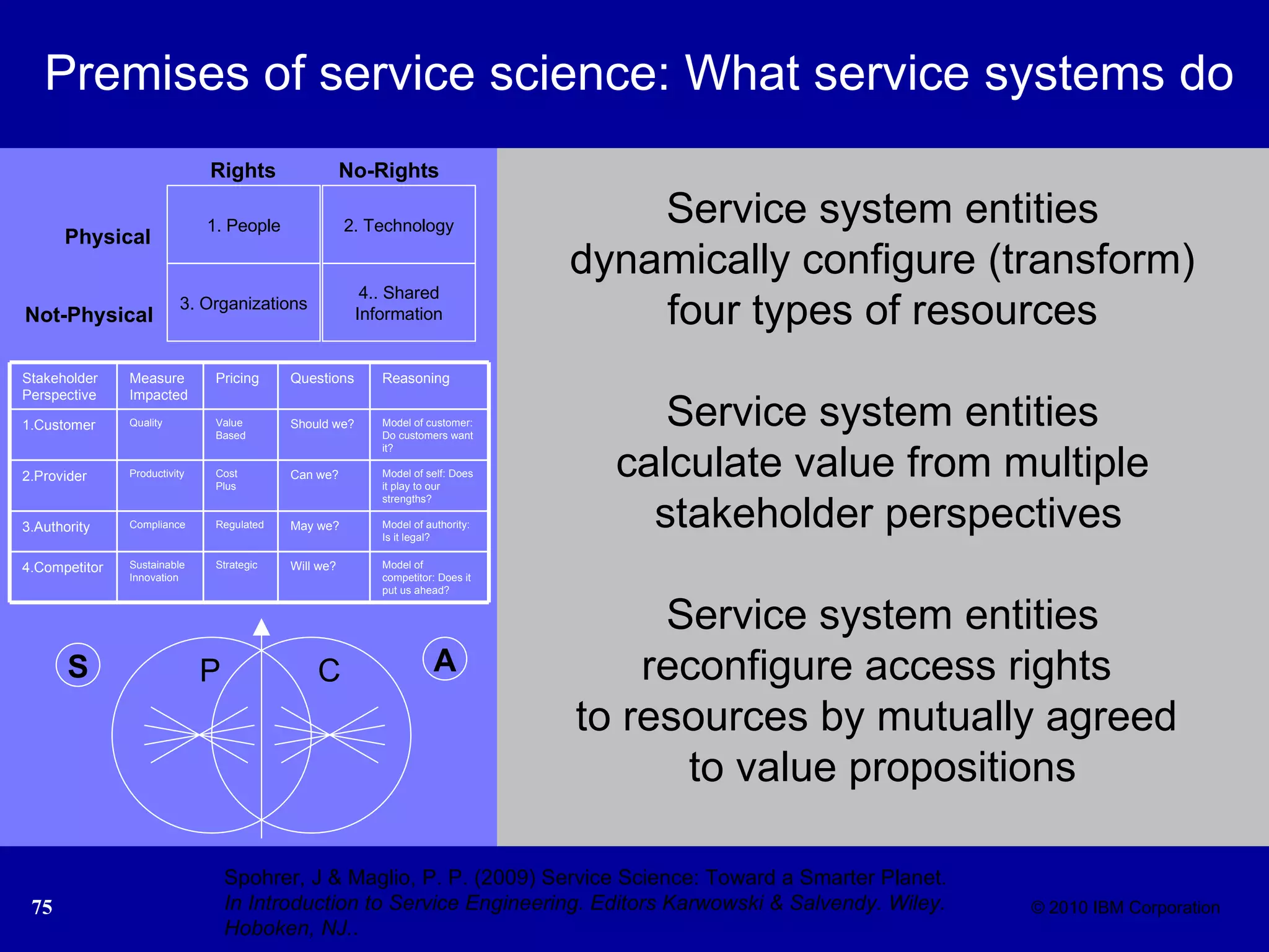 Premises of service science: What service systems do Service system entities dynamically configure (transform) four types of resources Service system entities calculate value from multiple stakeholder perspectives Service system entities reconfigure access rights  to resources by mutually agreed  to value propositions Spohrer, J & Maglio, P. P. (2009) Service Science: Toward a Smarter Planet.  In Introduction to Service Engineering. Editors Karwowski & Salvendy. Wiley. Hoboken, NJ. . S A P C Physical Not-Physical Rights No-Rights 2. Technology 4.. Shared Information 1. People 3. Organizations Model of competitor: Does it put us ahead?  Will we? Strategic Sustainable Innovation 4.Competitor Model of authority: Is it legal?  May we? Regulated Compliance 3.Authority Model of self: Does it play to our strengths?  Can we? Cost Plus Productivity 2.Provider Model of customer: Do customers want it?  Should we? Value Based Quality 1.Customer Reasoning Questions Pricing Measure Impacted Stakeholder Perspective 