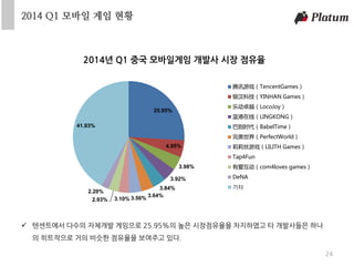 2014 Q1 모바일 게임 현황
24
25.95%
4.95%
3.98%
3.92%
3.84%
3.64%3.56%3.10%2.93%
2.20%
41.93%
2014년 Q1 중국 모바일게임 개발사 시장 점유율
腾讯游戏（TencentGames）
银汉科技（YINHAN Games）
乐动卓越（LocoJoy）
蓝港在线（LINGKONG）
巴别时代（BabelTime）
完美世界（PerfectWorld）
莉莉丝游戏（LILITH Games）
Tap4Fun
有爱互动（com4loves games）
DeNA
기타
 텐센트에서 다수의 자체개발 게임으로 25.95%의 높은 시장점유율을 차지하였고 타 개발사들은 하나
의 히트작으로 거의 비슷한 점유율을 보여주고 있다.
 