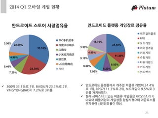 2014 Q1 모바일 게임 현황
25
33.10%
23.30%
7.20%
5.40%
4.80%
3.50%
22.60%
안드로이드 스토어 시장점유율
360手机助手
百度手机助手
应用宝
小米应用商店
豌豆荚
UC应用商店
기타
 360이 33.1%로 1위, BAIDU가 23.3%로 2위,
YINGYONGBAO가 7.2%로 3위를
24.40%
11.30%
9.50%
8.20%
7.90%
6.50%
5.10%
4.80%
3.50%
18.70%
안드로이드 플랫폼 게임장르 점유율
캐주얼퍼즐류
RPG
보드게임
레이싱게임
러닝게임
슈팅게임
타워디펜스
카드게임
어드벤쳐
 안드로이드 플랫폼에서 캐주얼 퍼즐류 게임이 24.4%
로 1위, RPG가 11.3%로 2위, 보드게임이 9.5%로 3
위를 차지하였다.
 현재 서비스되고 있는 퍼즐류 게임들은 RPG요소가 가
미되어 퍼즐게임의 게임성을 향상시켰으며 과금요소를
추가하여 시장점유율이 향상.
 
