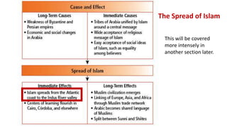 The Spread of Islam 
This will be covered 
more intensely in 
another section later. 
 