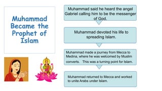 Muhammad 
Became the 
Prophet of 
Islam 
Muhammad said he heard the angel 
Gabriel calling him to be the messenger 
of God. 
Muhammad devoted his life to 
spreading Islam. 
Muhammad made a journey from Mecca to 
Medina, where he was welcomed by Muslim 
converts. This was a turning point for Islam. 
Muhammad returned to Mecca and worked 
to unite Arabs under Islam. 
1 
 