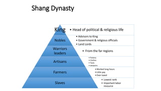Shang Dynasty 
King • Head of political & religious life 
• Advisors to King 
• Government & religious officials 
• Land Lords 
Nobles 
• From the far regions 
Warriors 
leaders 
• Pottery 
• Clothes 
• Tools 
• weapons 
Artisans 
•Worked long hours 
• Little pay 
•Over taxed 
Farmers 
• Lowest rank 
• Important labor 
resource 
Slaves 
 