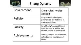 Shang Dynasty 
Government 
Religion 
Society 
Achievements 
Kings ruled, nobles 
advised 
King at center of religion, 
priests used oracle bones to 
make predictions 
Royal family/nobles at highest 
level. Artisans at middle level, 
farmers, slaves at lower levels 
Writing system, use of bronze, 
calendar, war chariots, and 
bows 
 