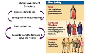 Zhou Government 
Structure 
King gives land to the Lords 
Lords preform military service 
Lords protect the Peasants 
Peasants work the farmland & 
serve the Nobles 
 